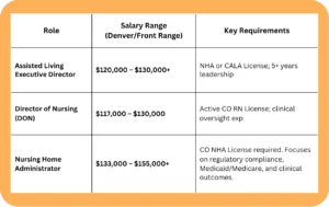 Table of leadership roles with salary ranges and required licenses for senior care facilities.